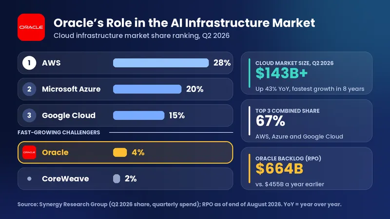 Q2 2026 cloud infrastructure market share ranking: AWS 28%, Microsoft Azure 20%, Google Cloud 15%, with Oracle at 4% as a fast-growing challenger