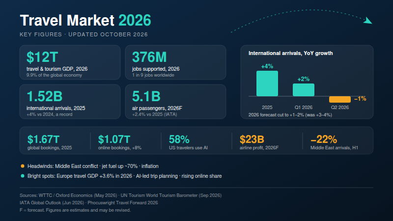Travel Market 2026 infographic: $12T GDP, 376M jobs, 1.52B arrivals, and slowing growth. 