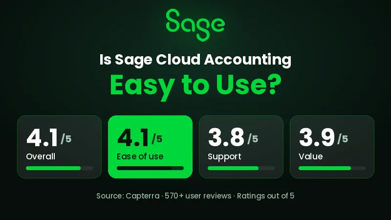Is Sage Cloud Accounting Easy to Use? with Capterra ratings: overall 4.1/5, ease of use 4.1/5, support 3.8/5, value 3.9/5.