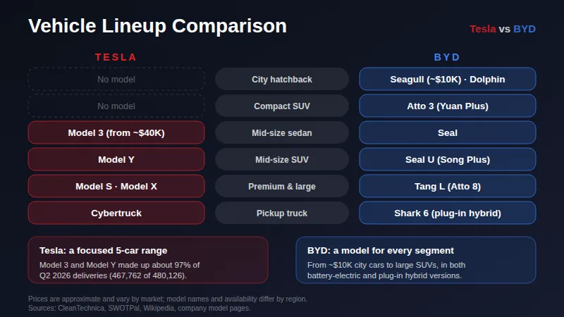 Tesla vs BYD Vehicle Lineup Comparison