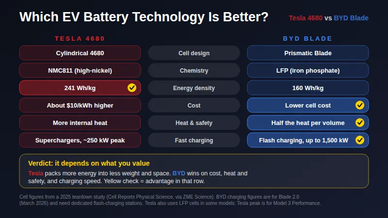 Comparison of Tesla's 4680 and BYD's Blade EV batteries: Tesla leads on energy density, BYD on cost, safety and charging speed.