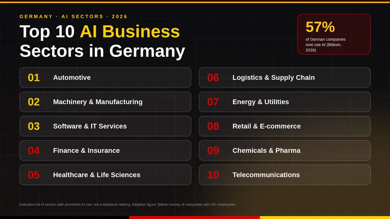 Top 10 AI Business Sectors in Germany (2026)