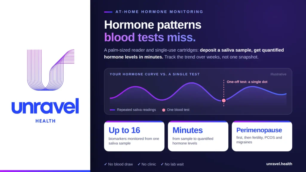 Unravel Health graphic: “Hormone patterns blood tests miss,” with a chart contrasting repeated saliva readings against a single blood test, and key facts about the at-home hormone monitor.