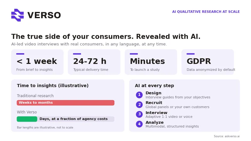 VERSO: The true side of your consumers. Revealed with AI