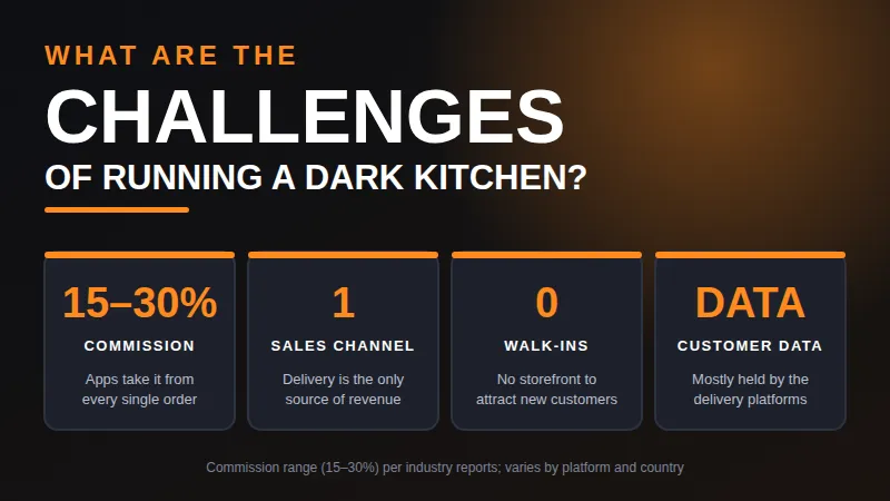 “Four cards on dark kitchen challenges: 15-30% app commission, 1 sales channel, 0 walk-ins, and customer data held by platforms.”