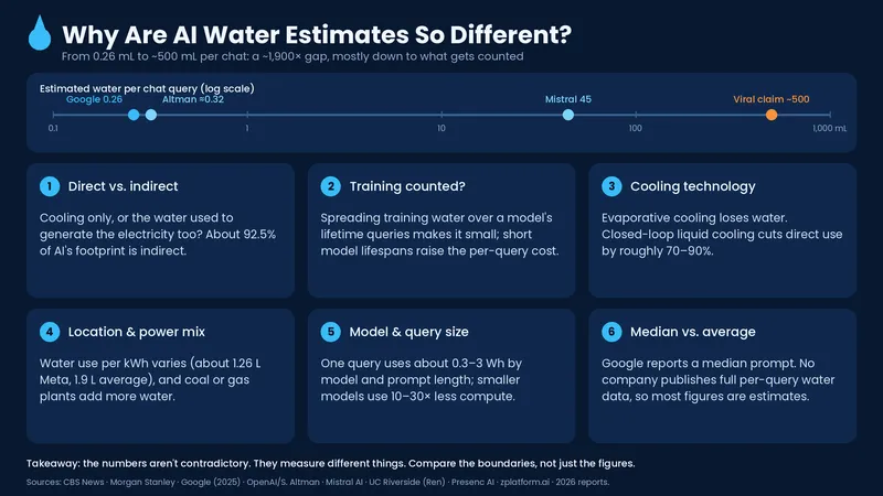 AI water use per chat ranges from 0.26 mL to about 500 mL because estimates count different things.