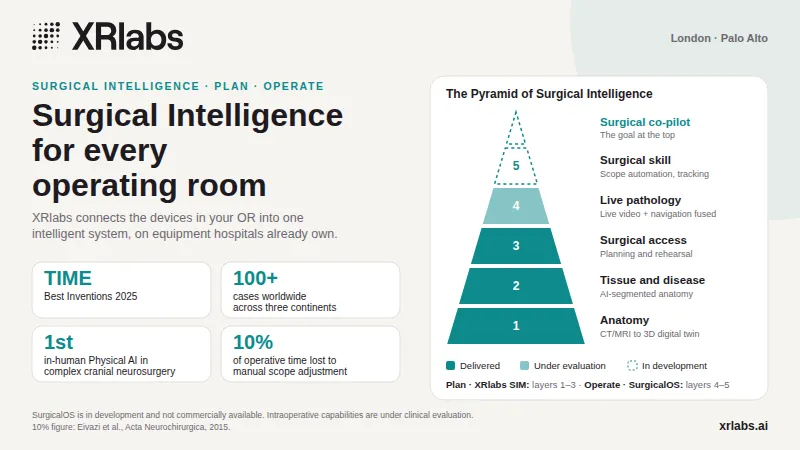 XRlabs graphic: ‘Surgical Intelligence for every operating room’, with a five-layer pyramid showing which layers are delivered, under evaluation or in development.