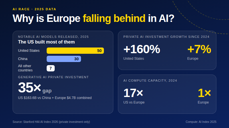Why Is Europe Falling Behind in AI? Key Challenges and Opportunities in 2026